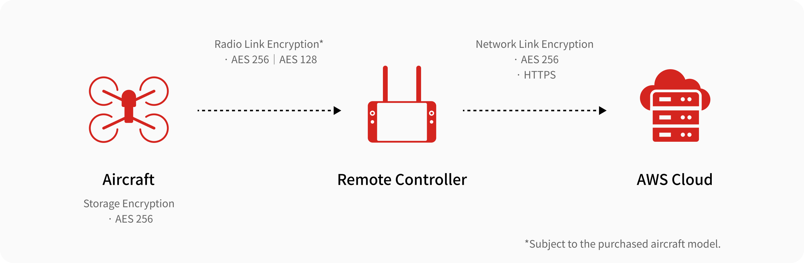 Autel Robotics User Data Security Protection Statement