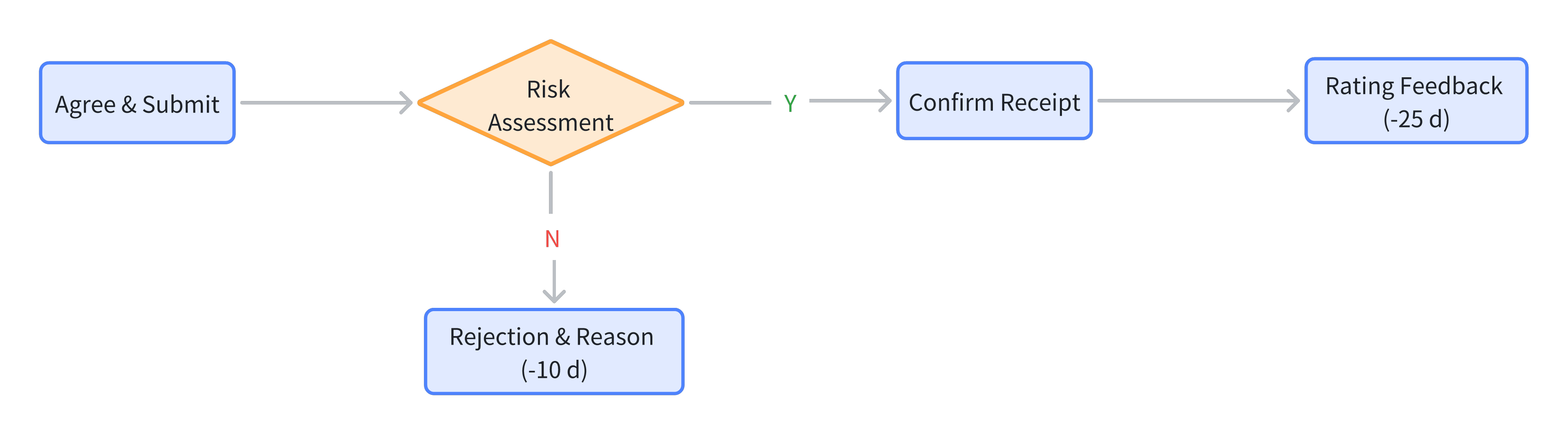 Vulnerability Submission Process
